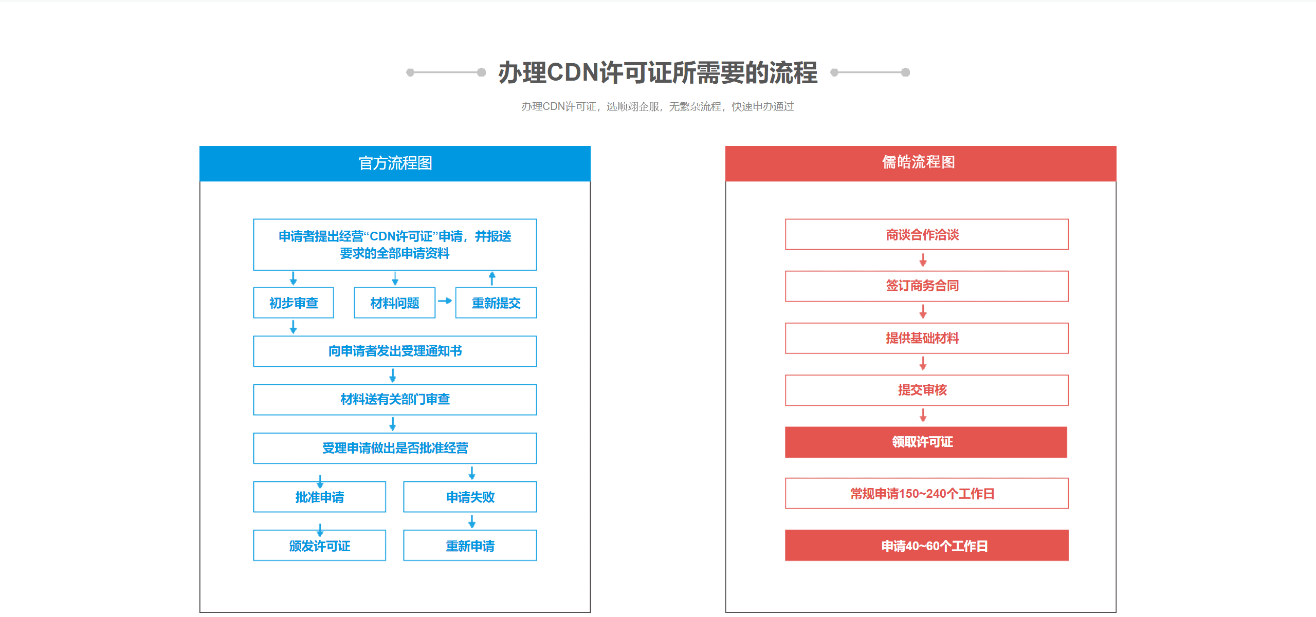 CDN许可证 (内容分发业务)(图4)