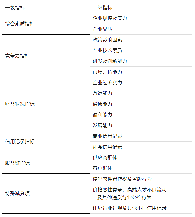 中国软件和信息服务业企业信用评价指标体系(图1)
