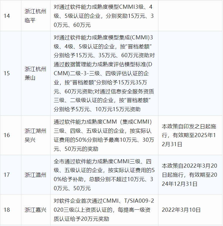 2024年CCRC、CMMI、DCMM、ITSS全国各省补助政策汇总(图4)