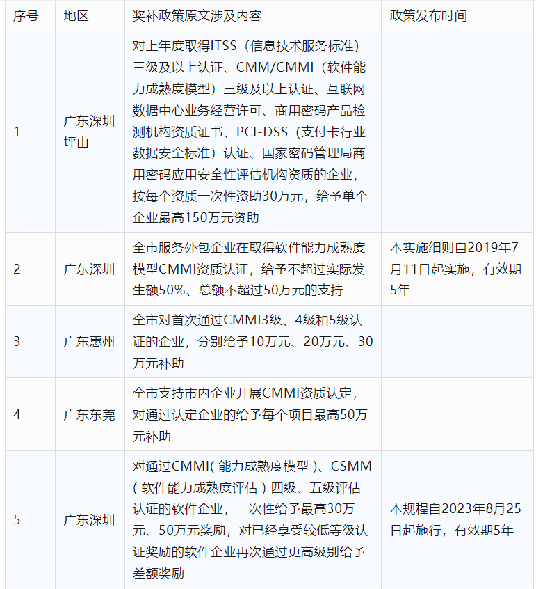 2024年CCRC、CMMI、DCMM、ITSS全国各省补助政策汇总(图2)