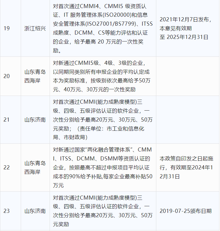 2024年CCRC、CMMI、DCMM、ITSS全国各省补助政策汇总(图5)