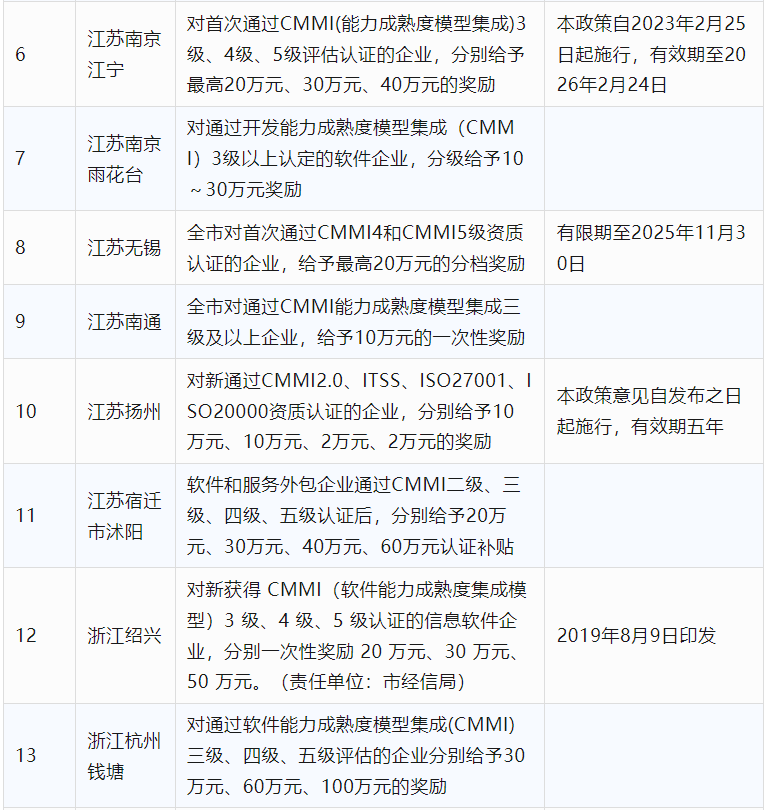 2024年CCRC、CMMI、DCMM、ITSS全国各省补助政策汇总(图3)