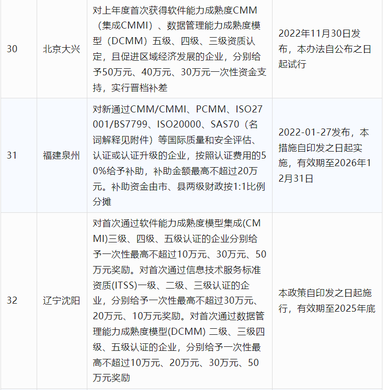 2024年CCRC、CMMI、DCMM、ITSS全国各省补助政策汇总(图8)