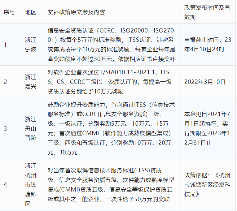 2024年CCRC、CMMI、DCMM、ITSS全国各省补助政策汇总(图10)