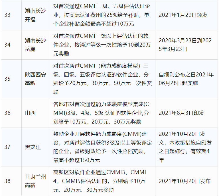 2024年CCRC、CMMI、DCMM、ITSS全国各省补助政策汇总(图9)