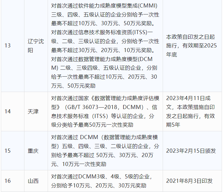 2024年CCRC、CMMI、DCMM、ITSS全国各省补助政策汇总(图13)