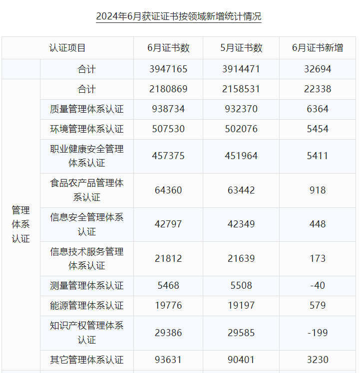 最新丨2024年6月全国各省份认证机构、认证领域等市场变化统计(图3)