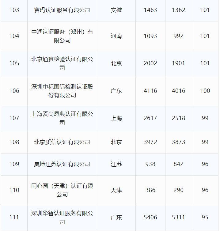 最新丨2024年6月全国各省份认证机构、认证领域等市场变化统计(图21)