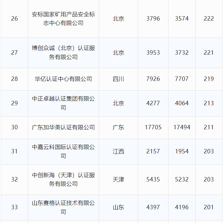 最新丨2024年6月全国各省份认证机构、认证领域等市场变化统计(图12)