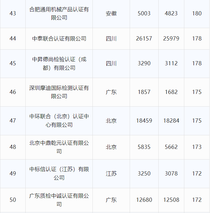 最新丨2024年6月全国各省份认证机构、认证领域等市场变化统计(图14)