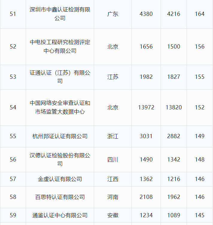 最新丨2024年6月全国各省份认证机构、认证领域等市场变化统计(图15)