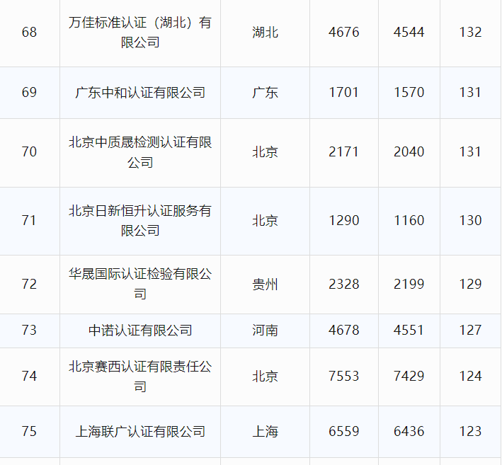 最新丨2024年6月全国各省份认证机构、认证领域等市场变化统计(图17)