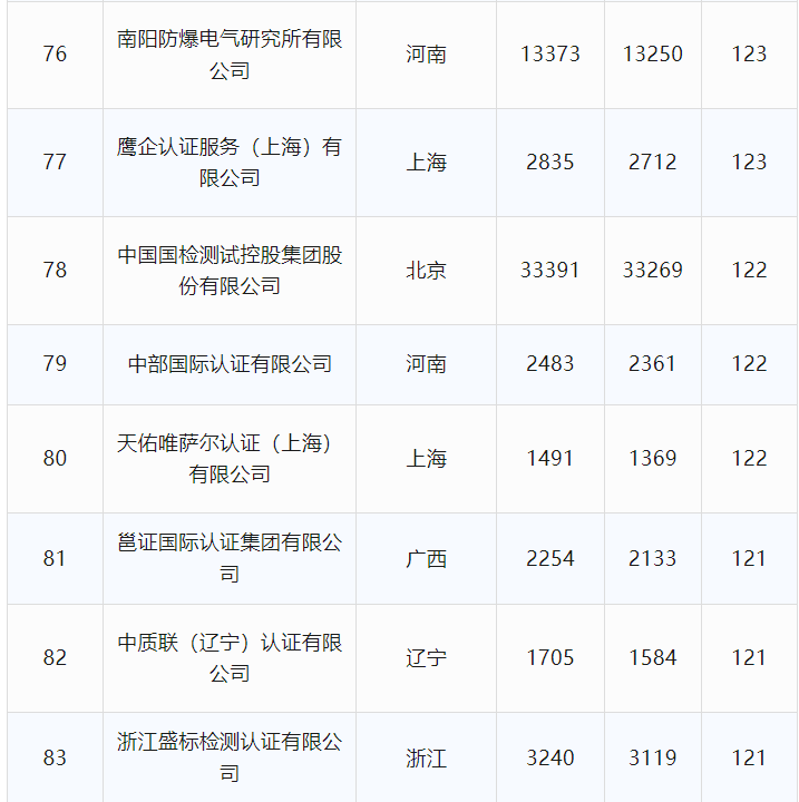 最新丨2024年6月全国各省份认证机构、认证领域等市场变化统计(图18)