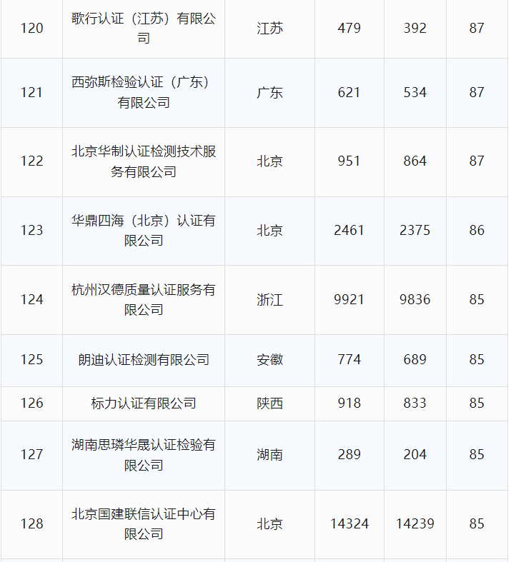 最新丨2024年6月全国各省份认证机构、认证领域等市场变化统计(图23)