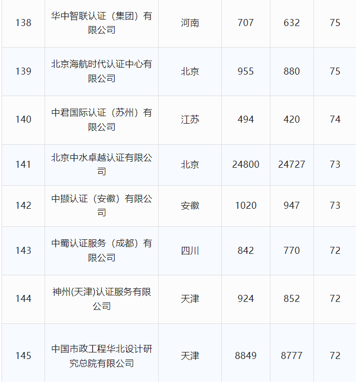 最新丨2024年6月全国各省份认证机构、认证领域等市场变化统计(图25)