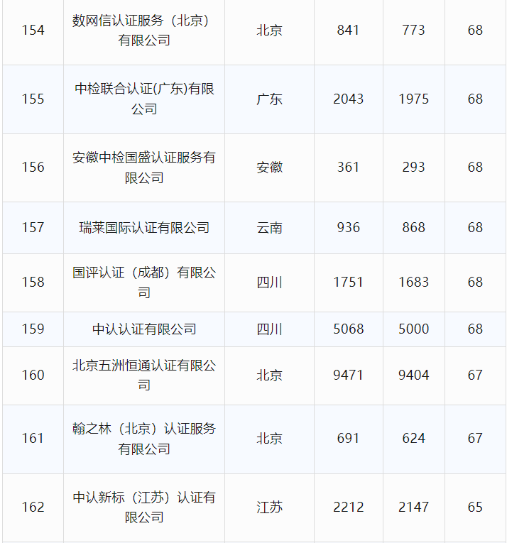 最新丨2024年6月全国各省份认证机构、认证领域等市场变化统计(图27)