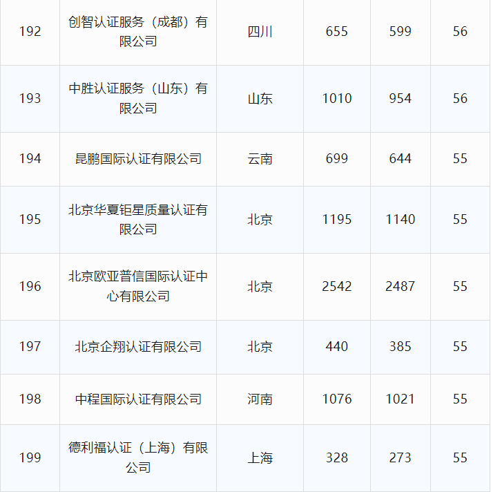 最新丨2024年6月全国各省份认证机构、认证领域等市场变化统计(图31)