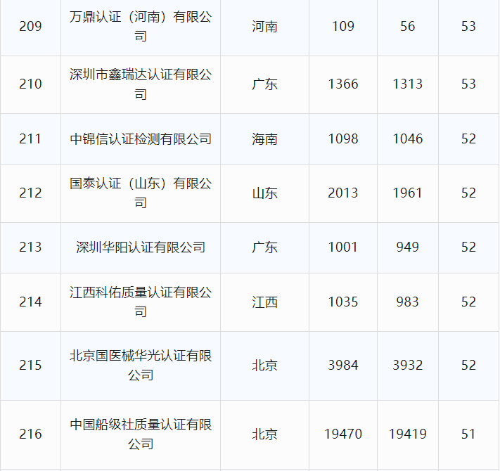 最新丨2024年6月全国各省份认证机构、认证领域等市场变化统计(图33)