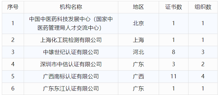 最新丨2024年6月全国各省份认证机构、认证领域等市场变化统计(图35)